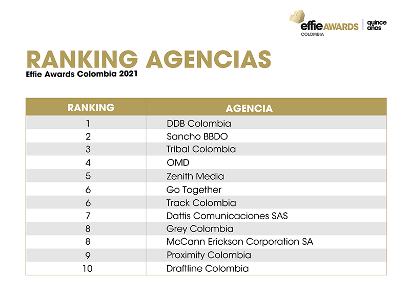 Ranking Agencias