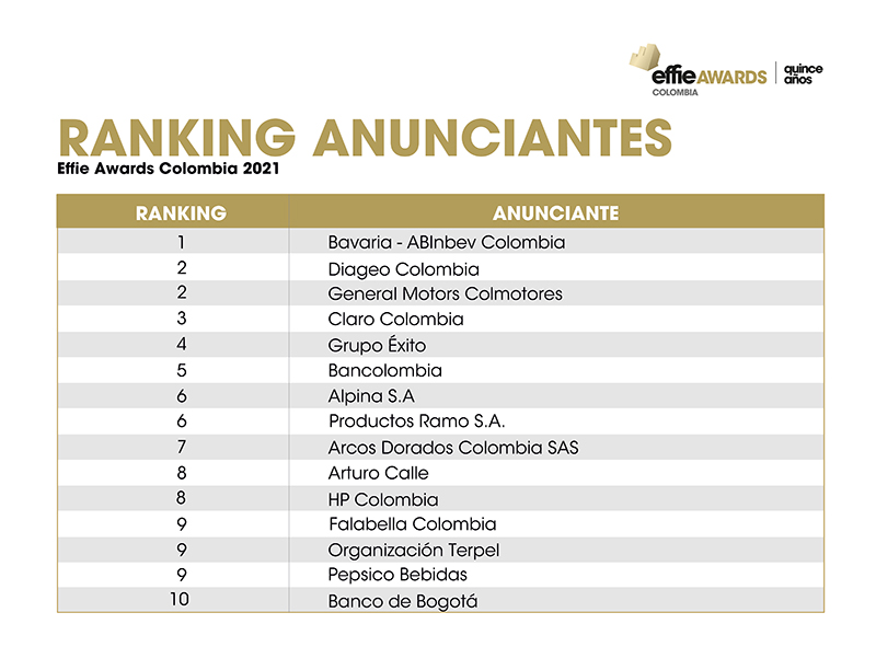 Ranking Anunciantes