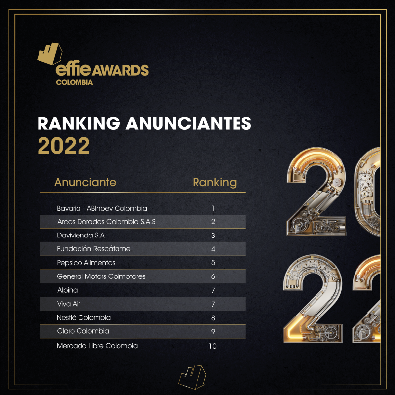 Anunciantes Ranking Effie 2022